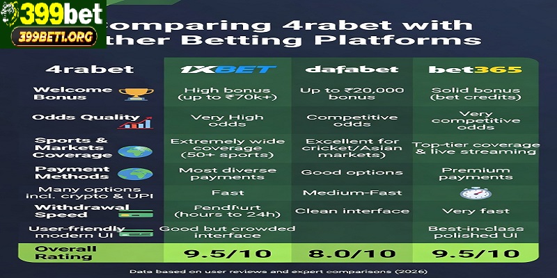 Comparing 4rabet with other platforms