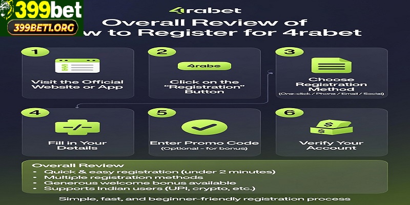 Overall review of How to register for 4rabet